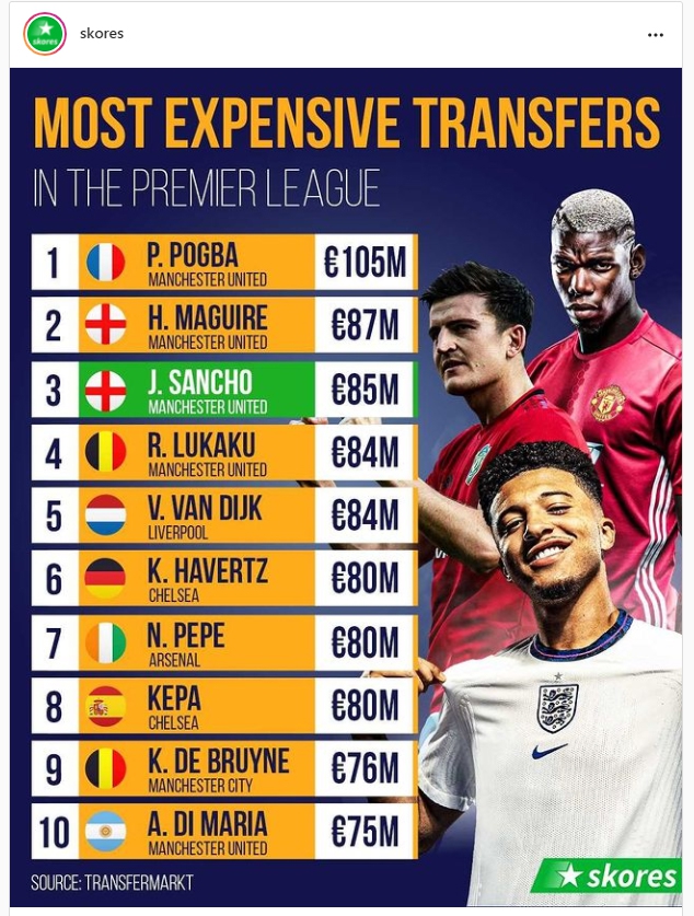 NAJDROŻSZE TRANSFERY w historii Premier League!